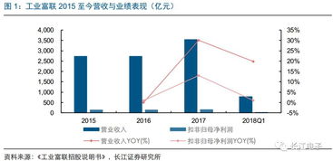 長(zhǎng)江電子周觀點(diǎn) 工業(yè)富聯(lián)IPO如期推進(jìn)，工業(yè)互聯(lián)網(wǎng)搭建正式啟動(dòng)